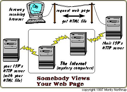 Diagram of Internet